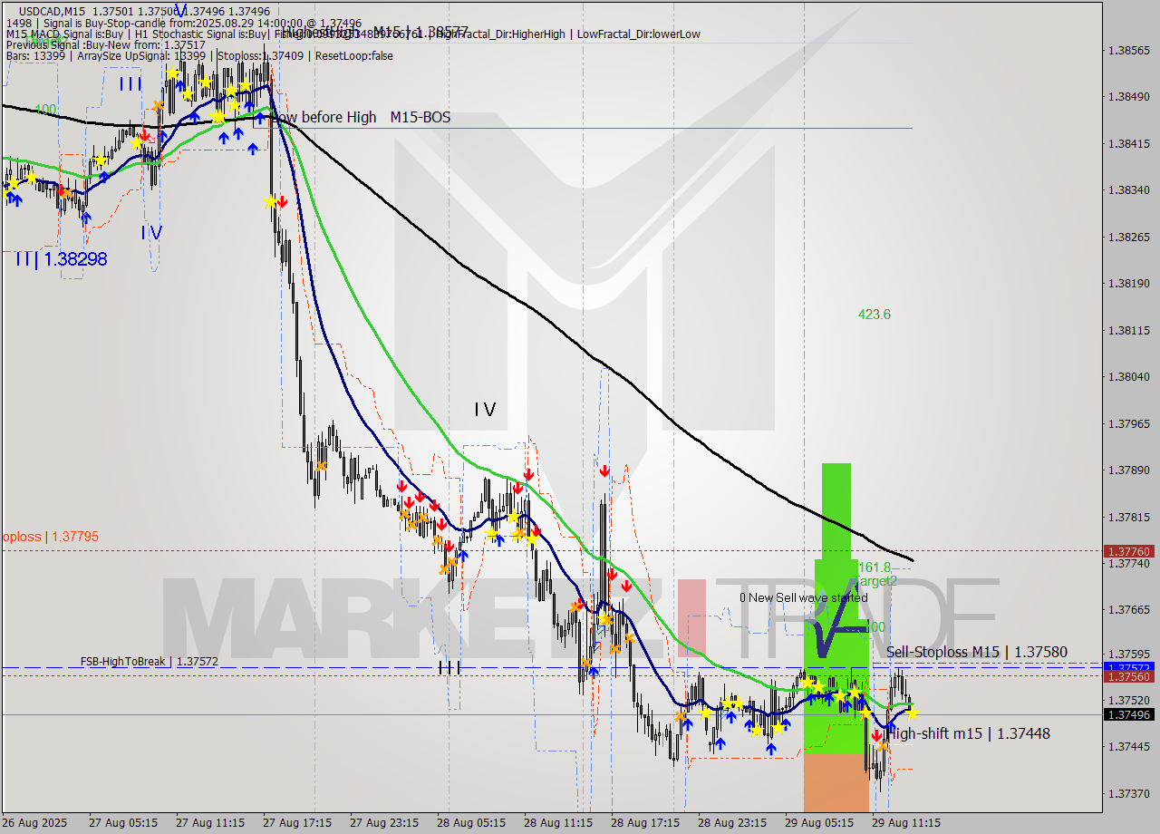 USDCAD M15 Signal