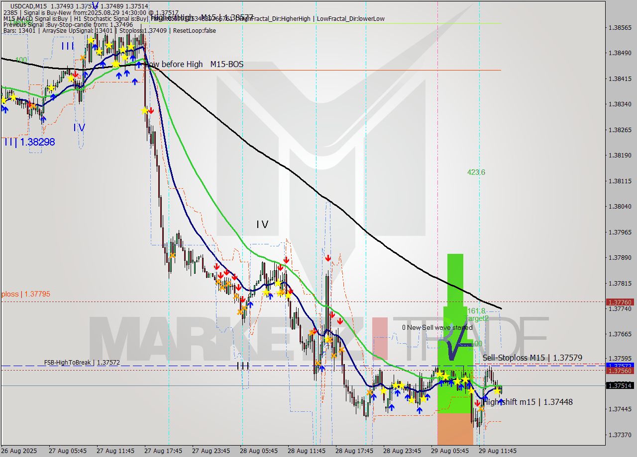 USDCAD M15 Signal
