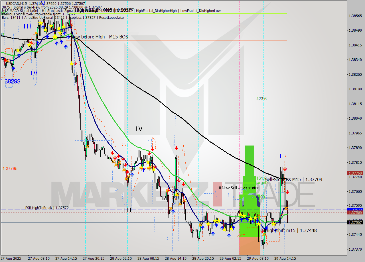 USDCAD M15 Analysis USDCAD M15 Signal