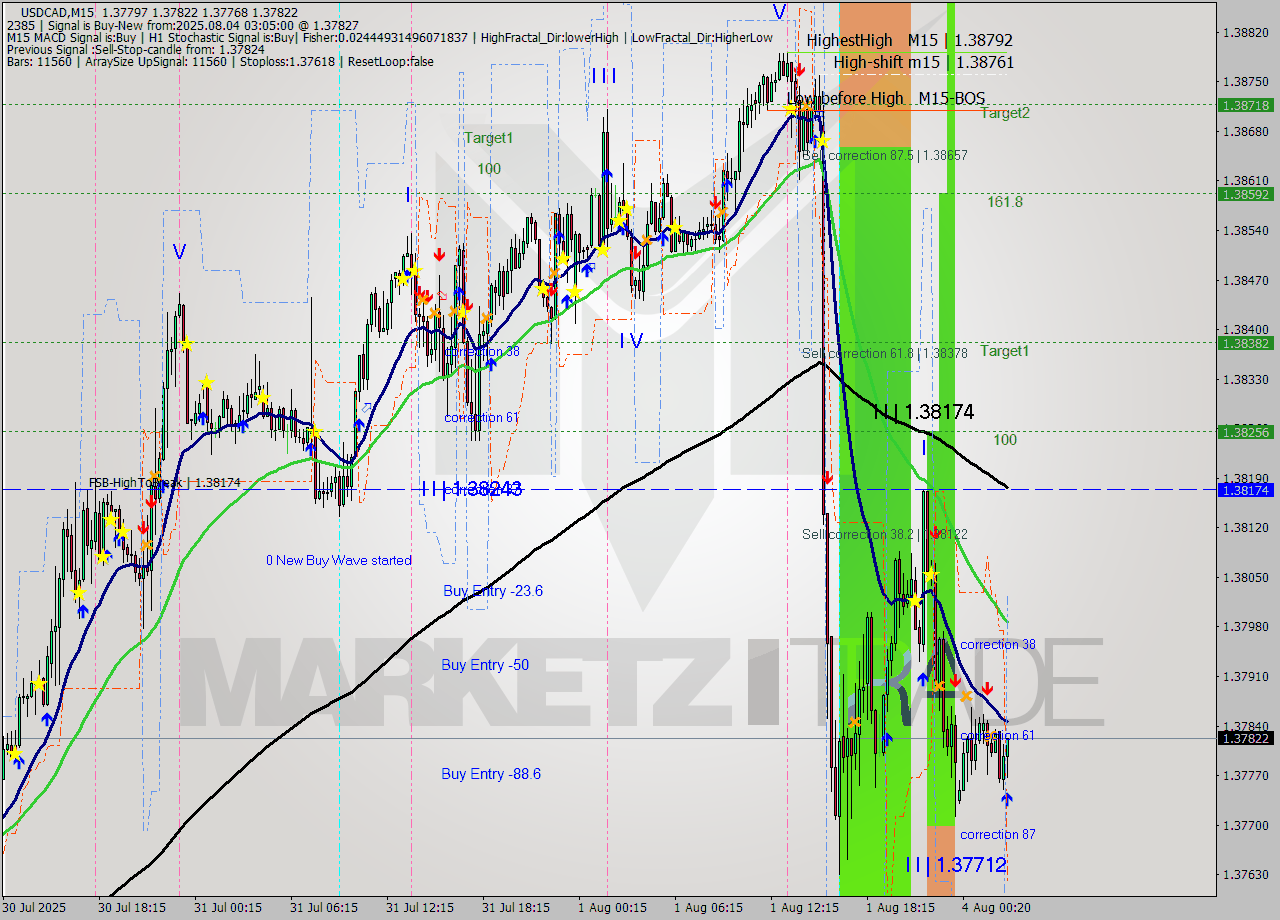 USDCAD M15 Analysis USDCAD M15 Signal