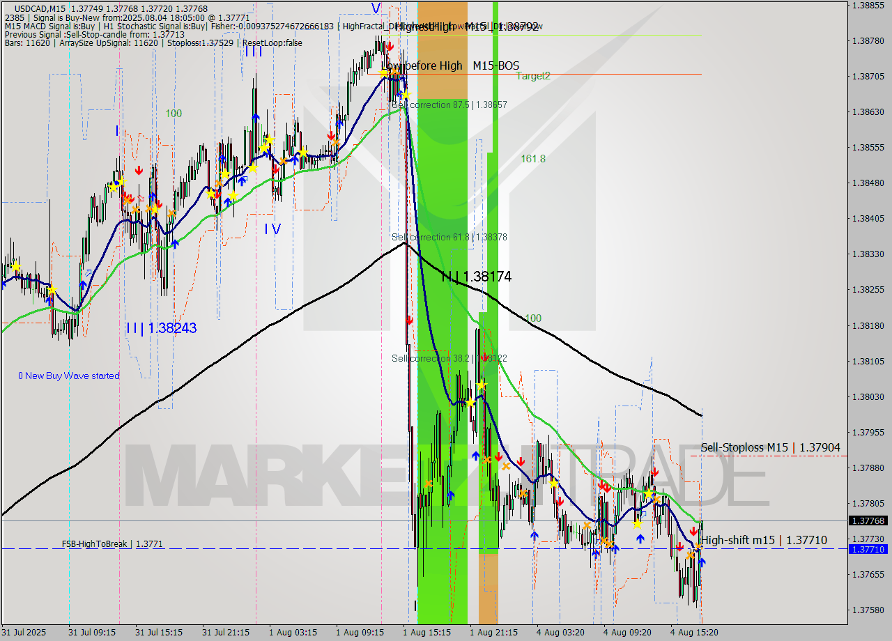 USDCAD M15 Analysis USDCAD M15 Signal
