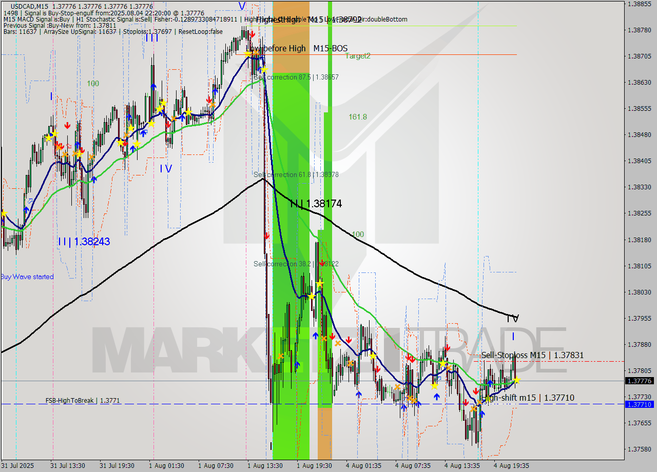 USDCAD M15 Analysis USDCAD M15 Signal