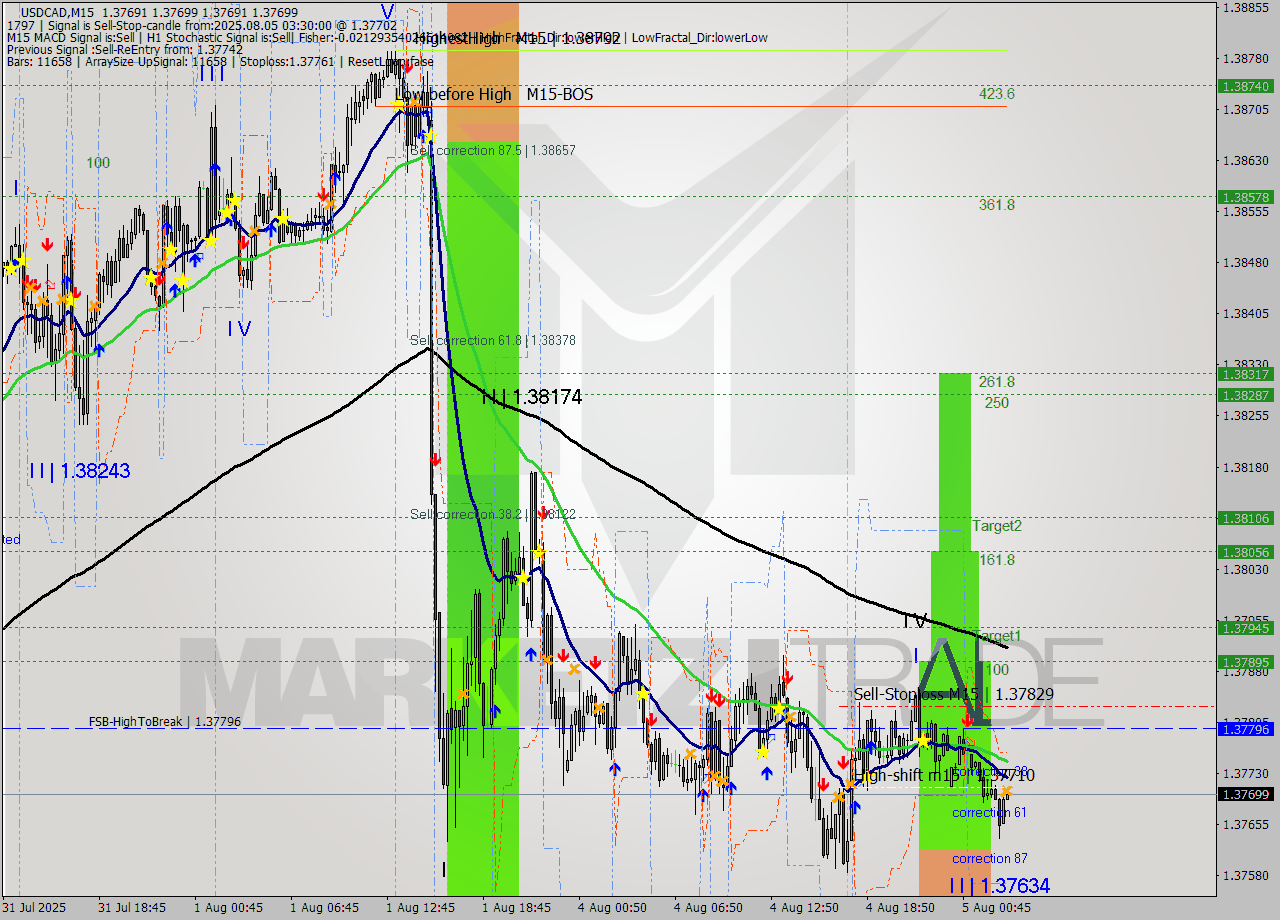 USDCAD M15 Analysis USDCAD M15 Signal