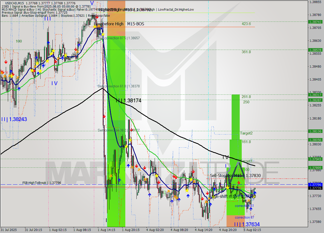 USDCAD M15 Signal