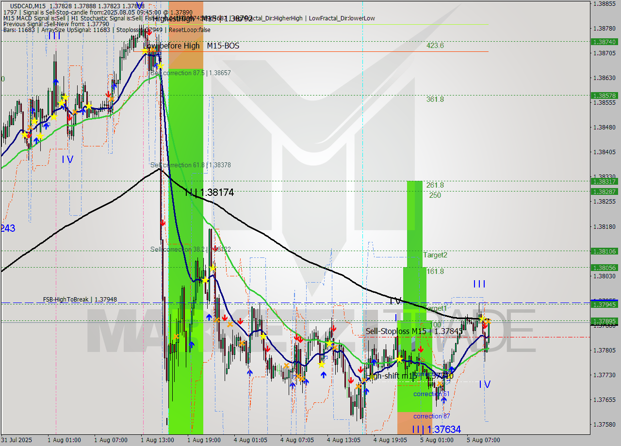 USDCAD M15 Analysis USDCAD M15 Signal