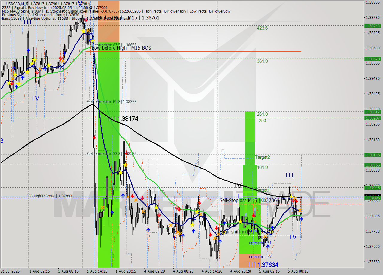 USDCAD M15 Analysis USDCAD M15 Signal