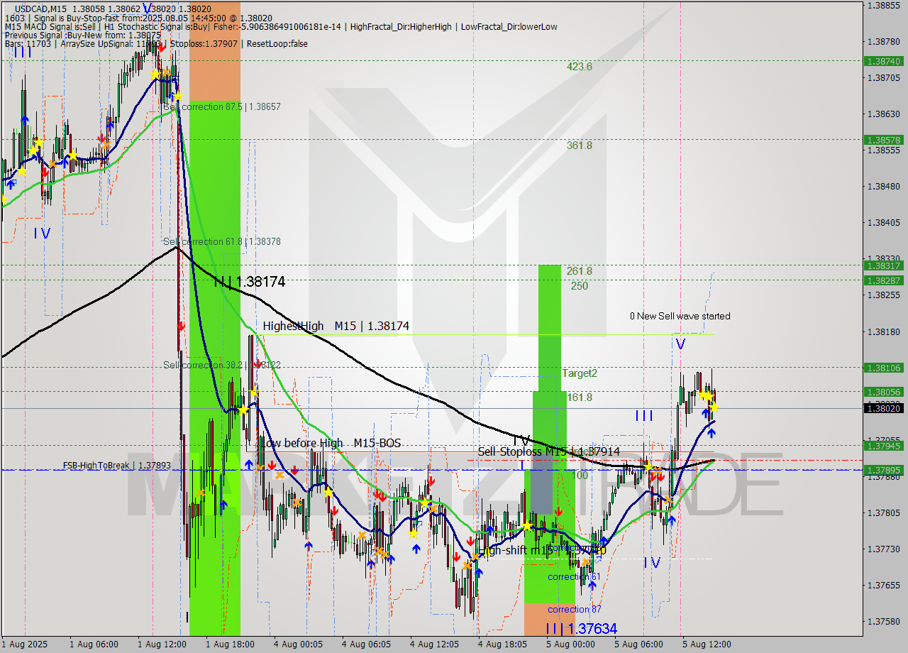 USDCAD M15 Analysis USDCAD M15 Signal