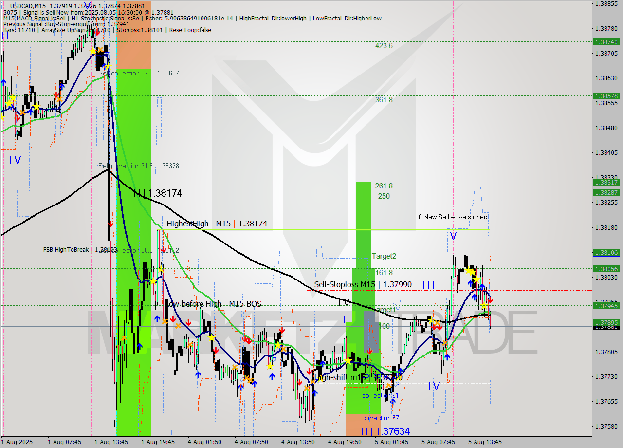 USDCAD M15 Analysis USDCAD M15 Signal