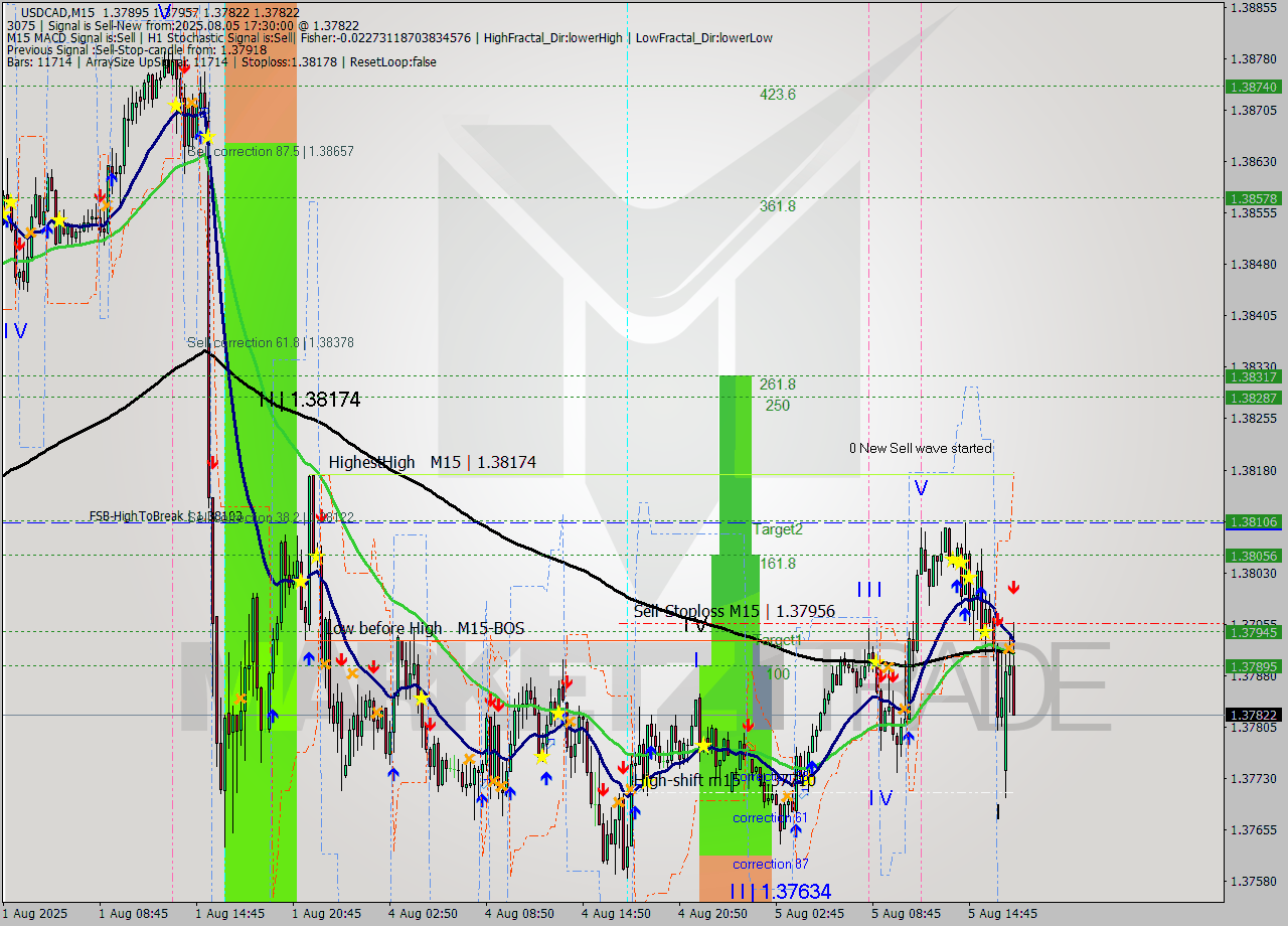 USDCAD M15 Signal