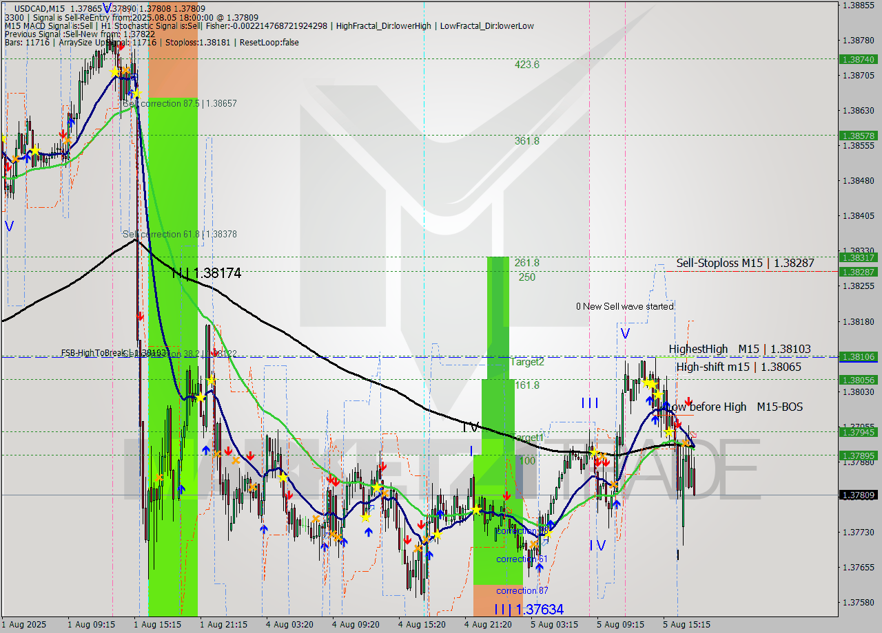 USDCAD M15 Signal