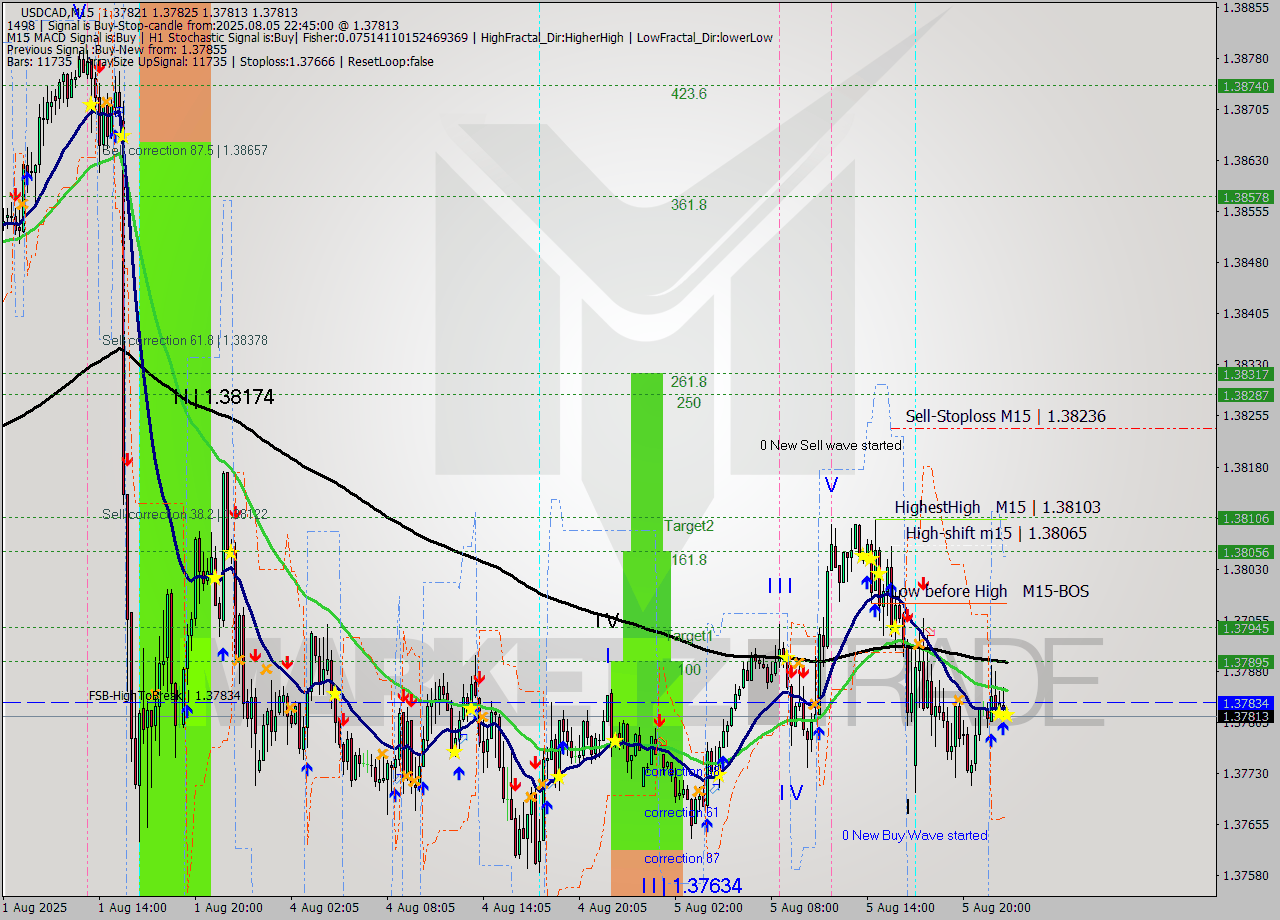 USDCAD M15 Signal