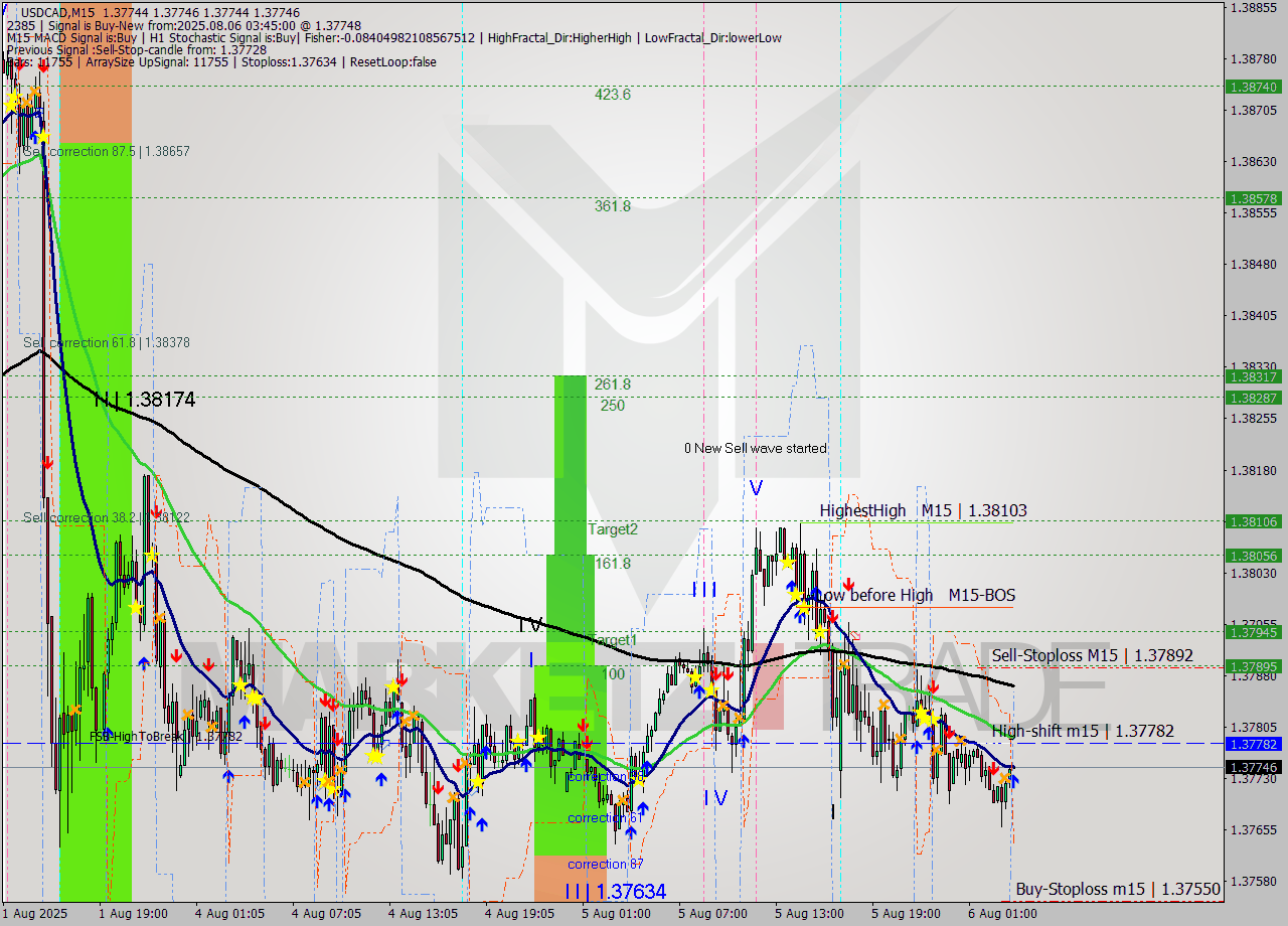 USDCAD M15 Analysis USDCAD M15 Signal