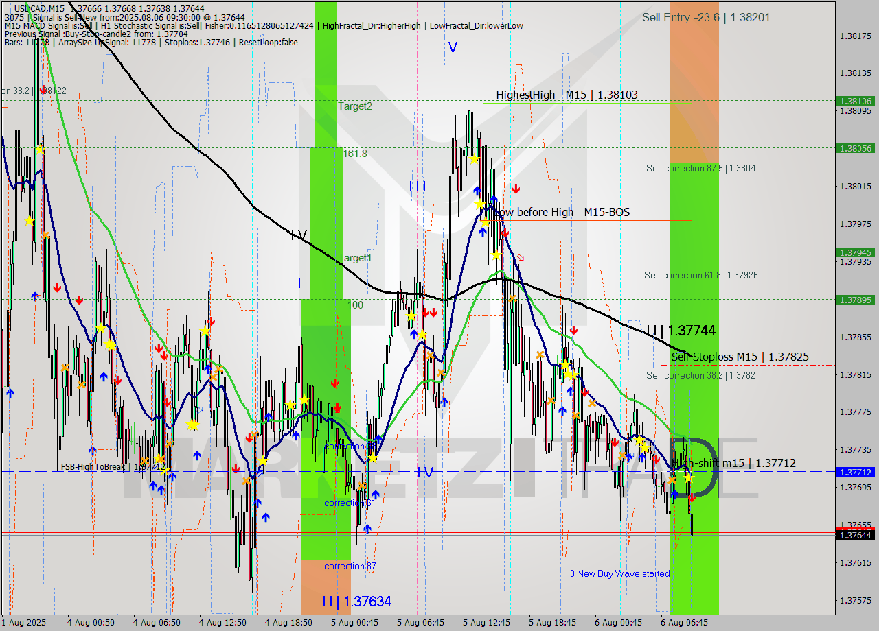 USDCAD M15 Signal