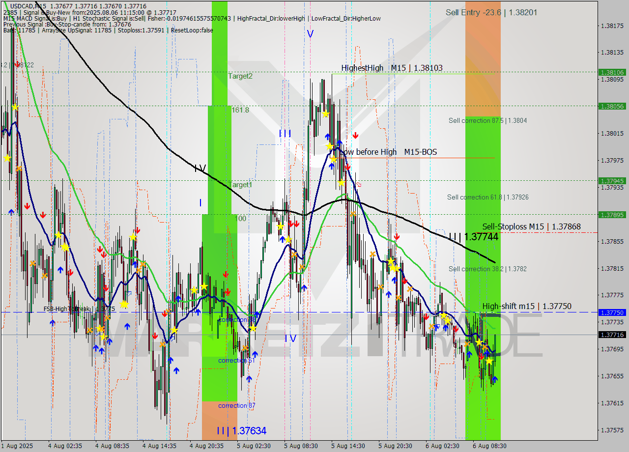 USDCAD M15 Analysis USDCAD M15 Signal