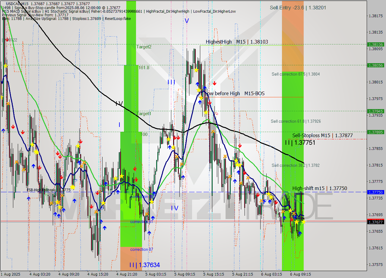 USDCAD M15 Analysis USDCAD M15 Signal
