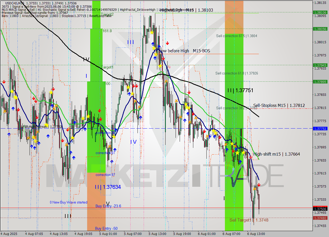 USDCAD M15 Signal