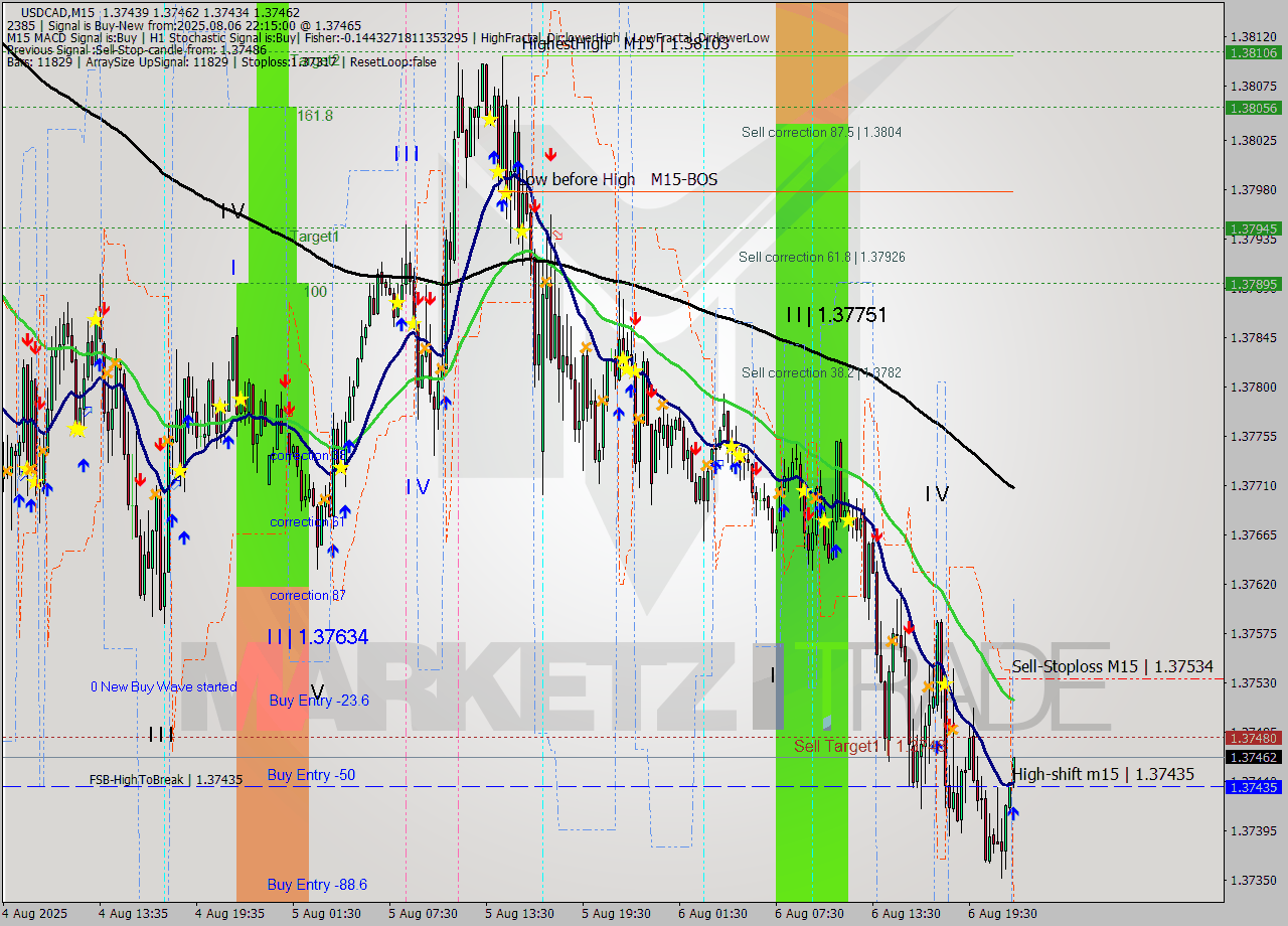 USDCAD M15 Analysis USDCAD M15 Signal