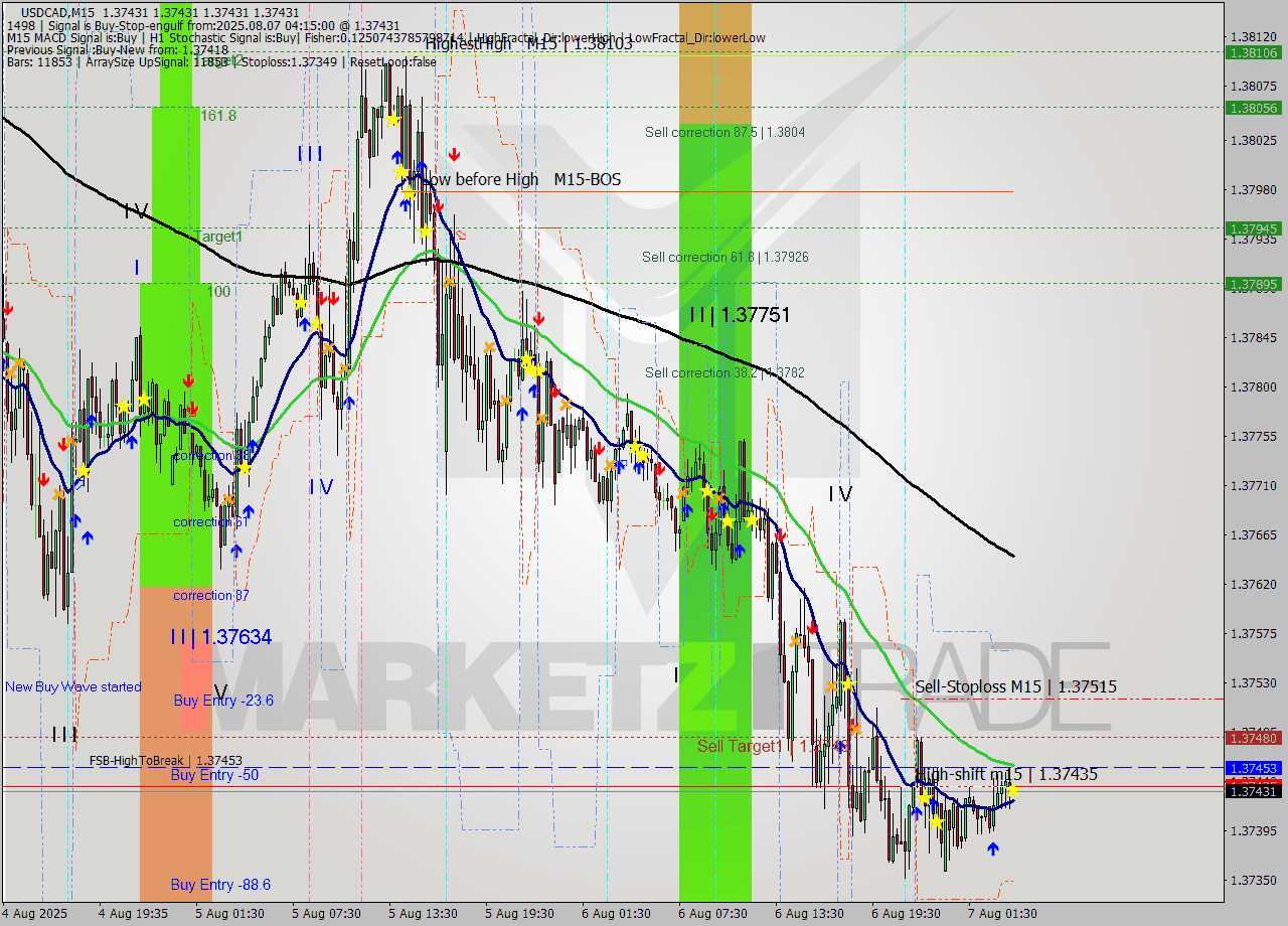 USDCAD M15 Signal