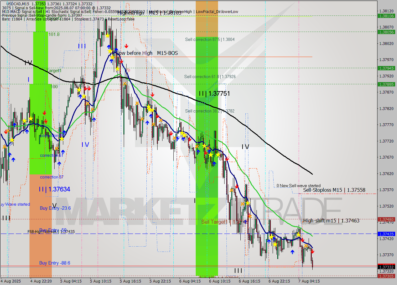 USDCAD M15 Analysis USDCAD M15 Signal