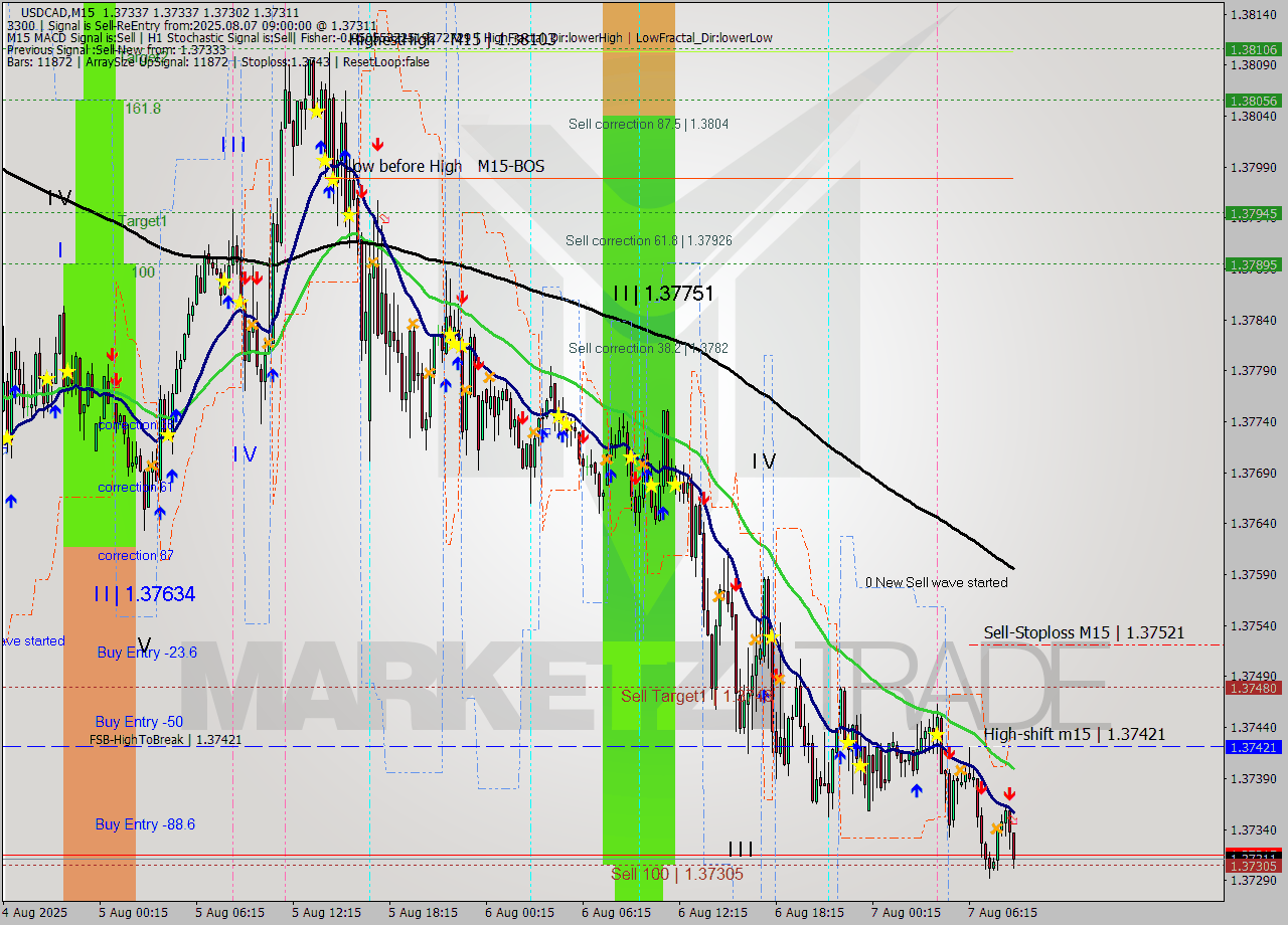 USDCAD M15 Signal