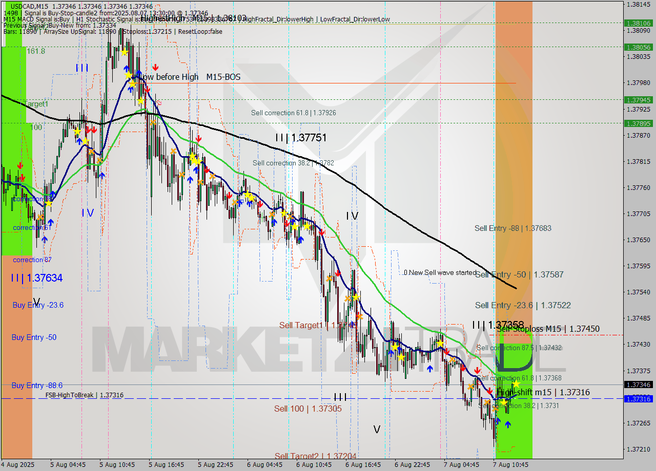 USDCAD M15 Analysis USDCAD M15 Signal