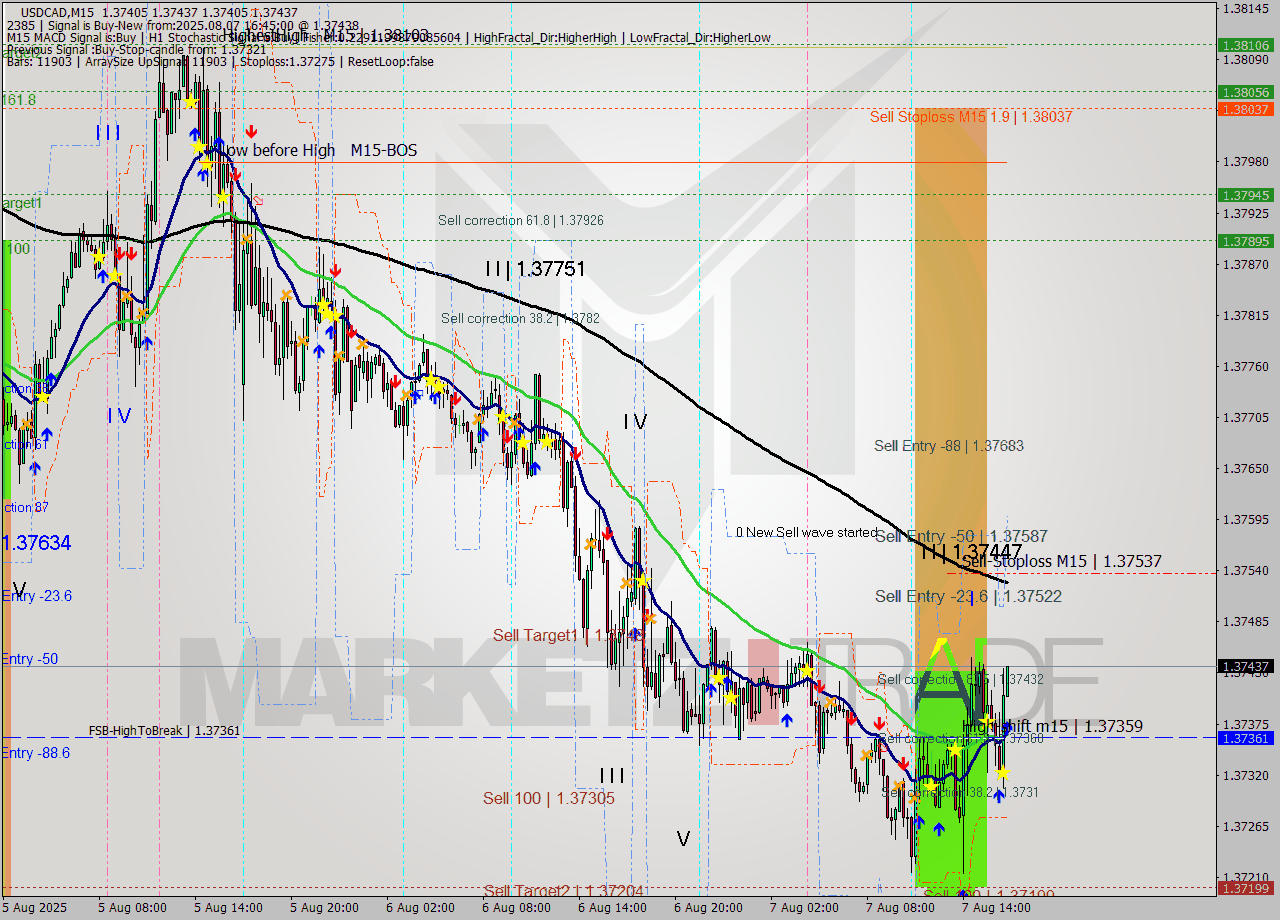 USDCAD M15 Analysis USDCAD M15 Signal