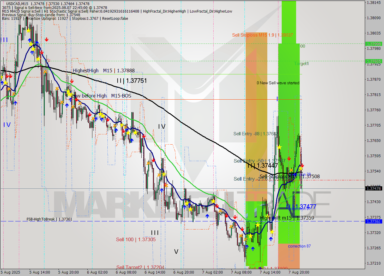 USDCAD M15 Signal