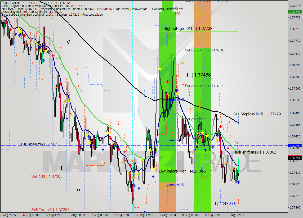 USDCAD M15 Signal