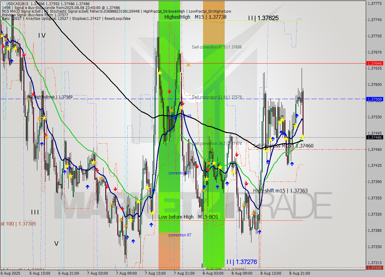 USDCAD M15 Signal