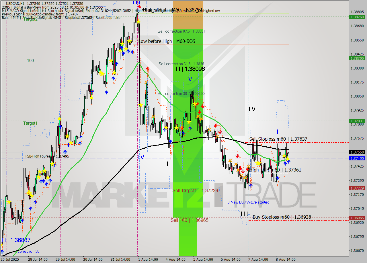 USDCAD MTF analysis at 2025.08.11 01:50