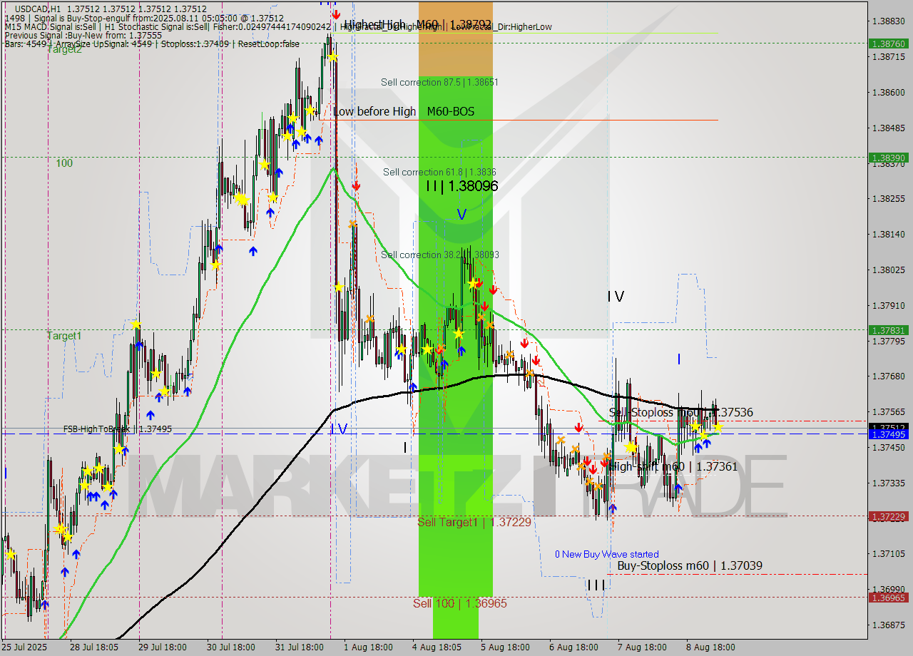 USDCAD MTF analysis at 2025.08.11 05:05