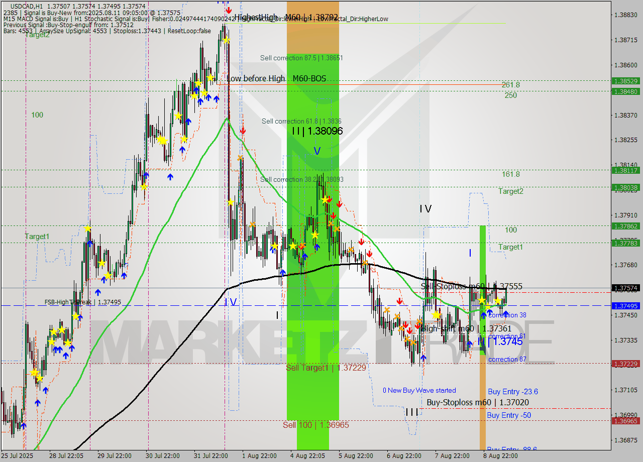 USDCAD MTF analysis at 2025.08.11 09:39