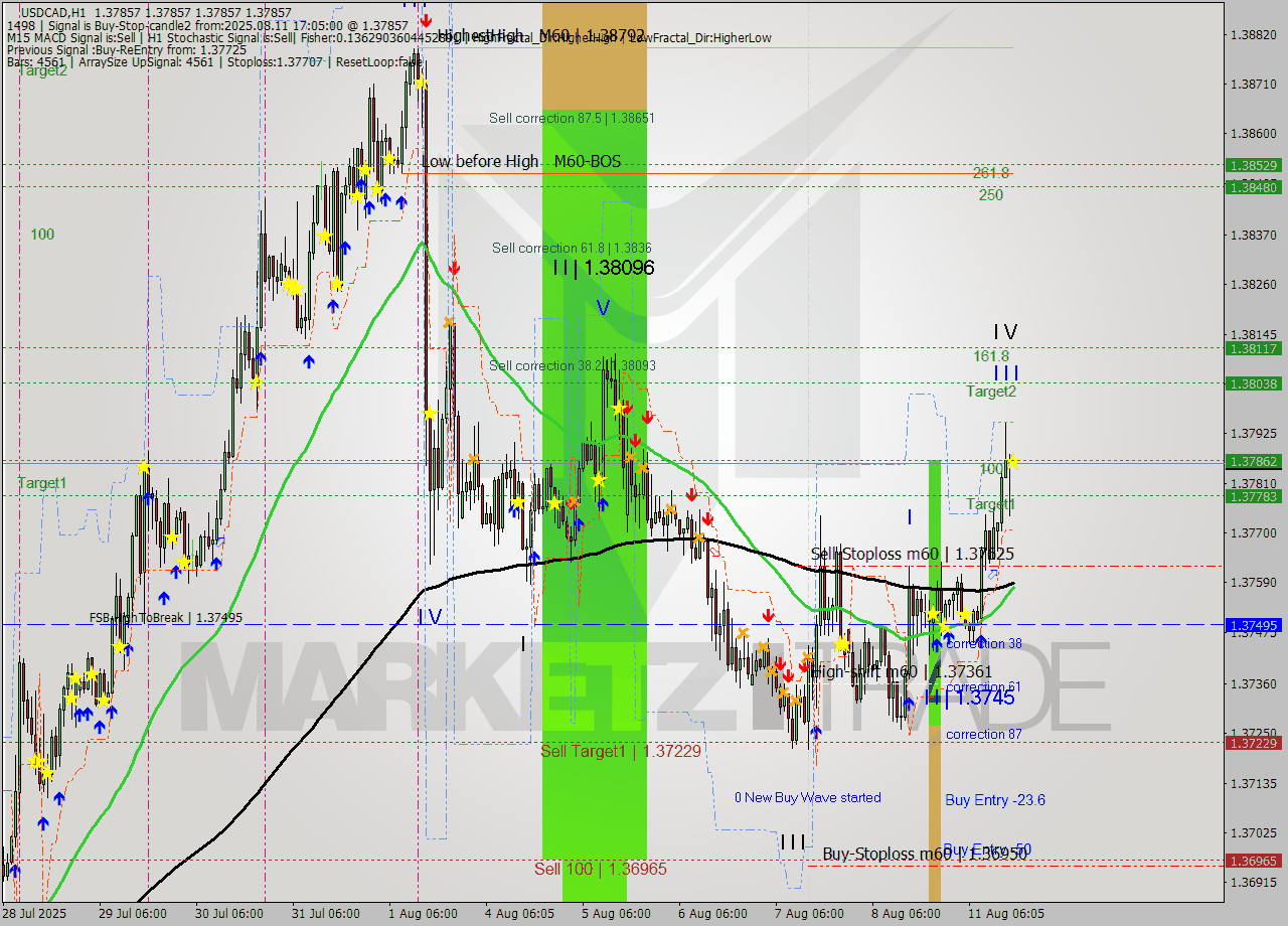 USDCAD MTF analysis at 2025.08.11 17:05