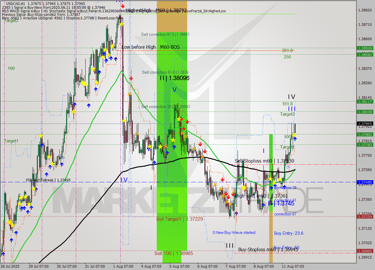 USDCAD MTF analysis at 2025.08.11 18:09