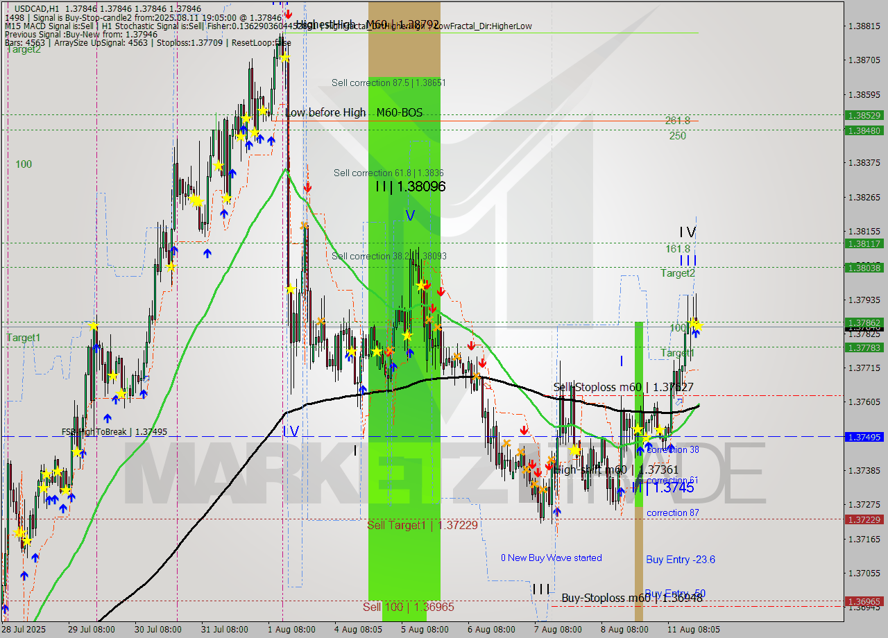 USDCAD MTF analysis at 2025.08.11 19:05