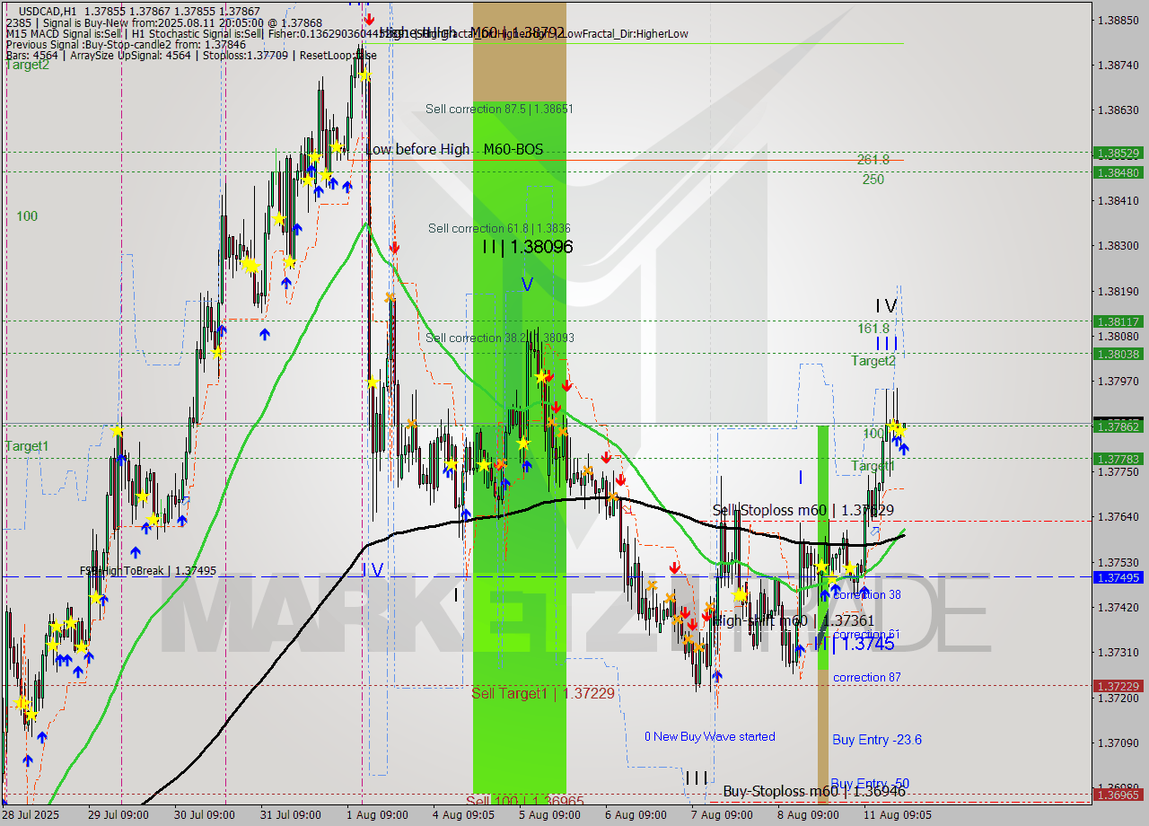 USDCAD MTF analysis at 2025.08.11 20:05