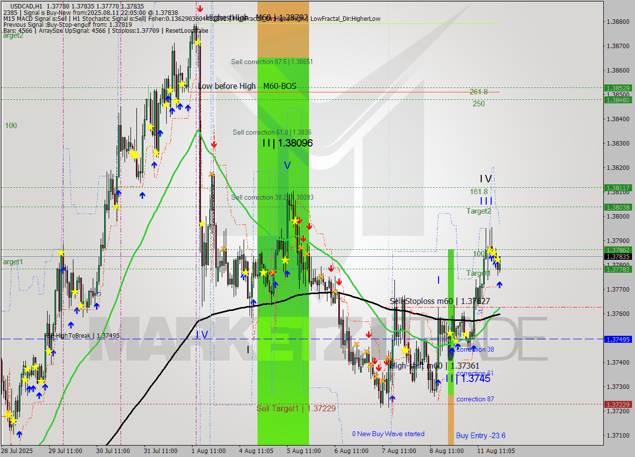 USDCAD MTF analysis at 2025.08.11 22:33
