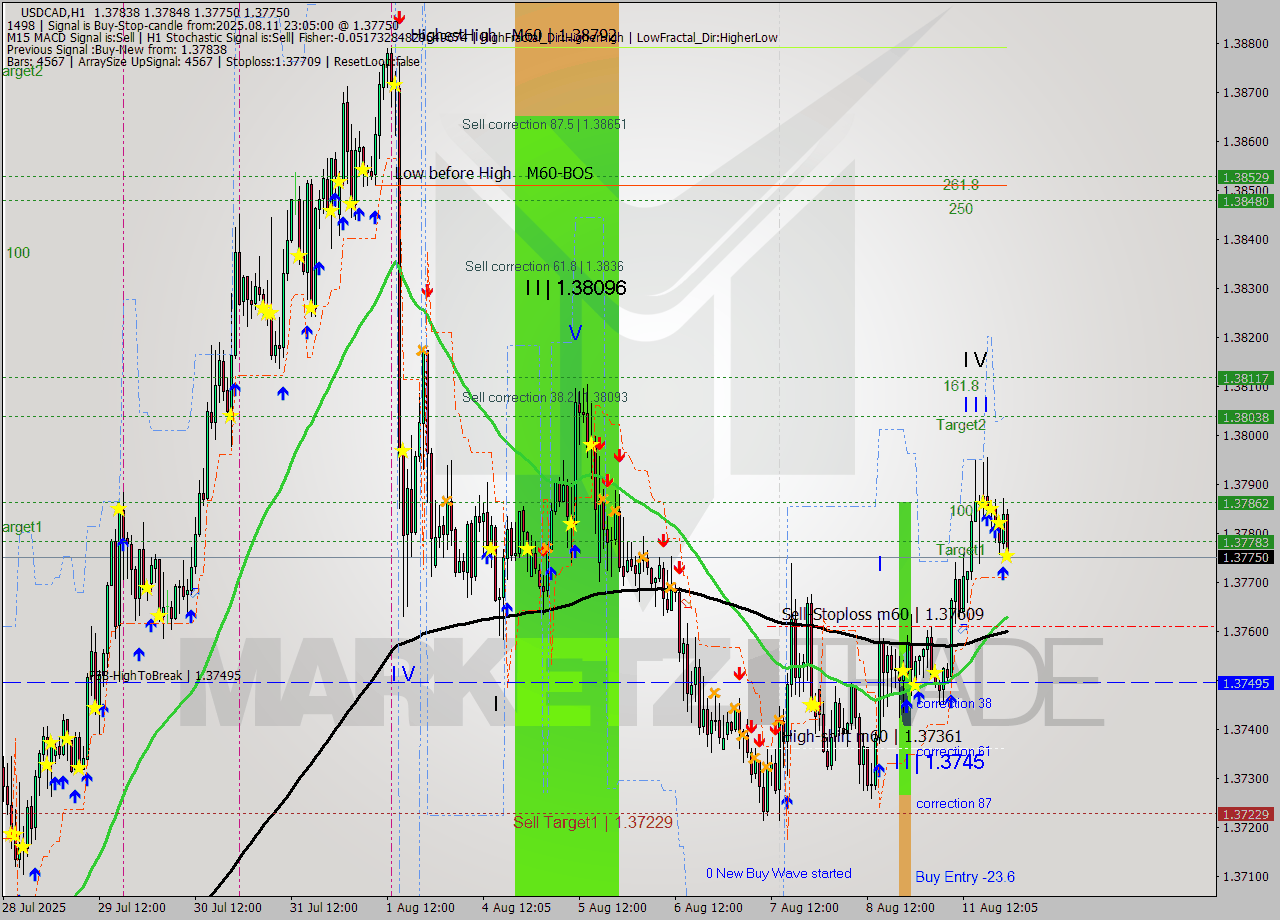 USDCAD MTF analysis at 2025.08.11 23:42
