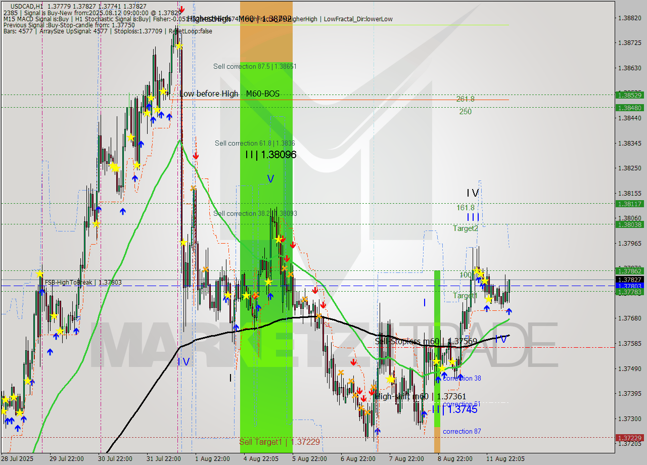 USDCAD MTF analysis at 2025.08.12 09:38