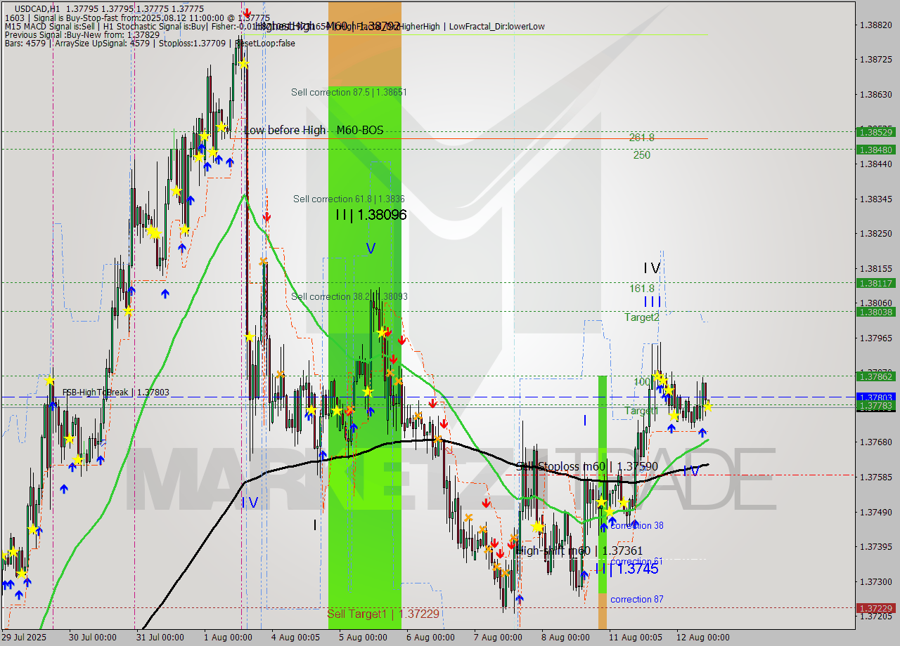 USDCAD MTF analysis at 2025.08.12 11:00