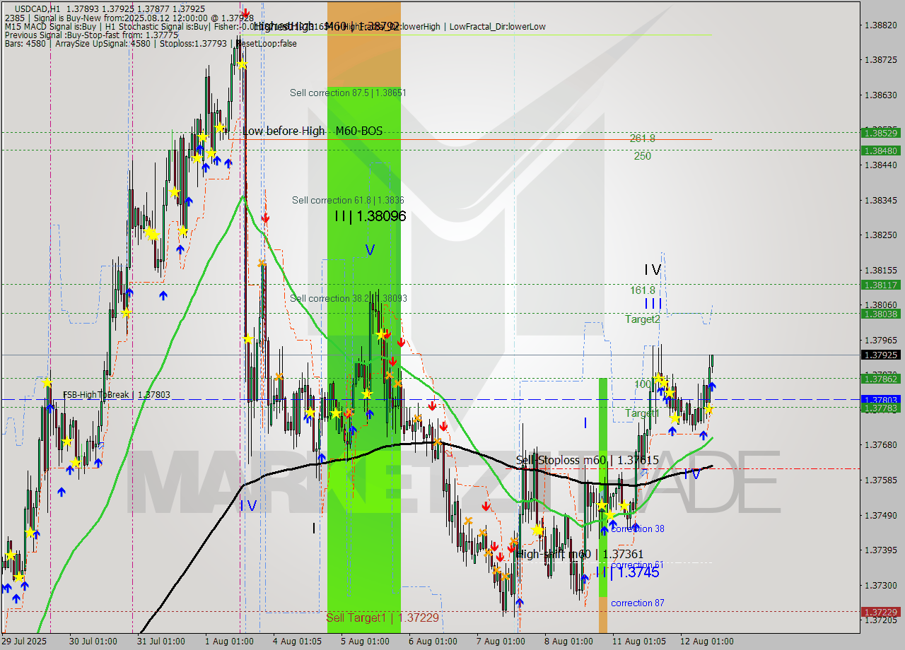 USDCAD MTF analysis at 2025.08.12 12:56