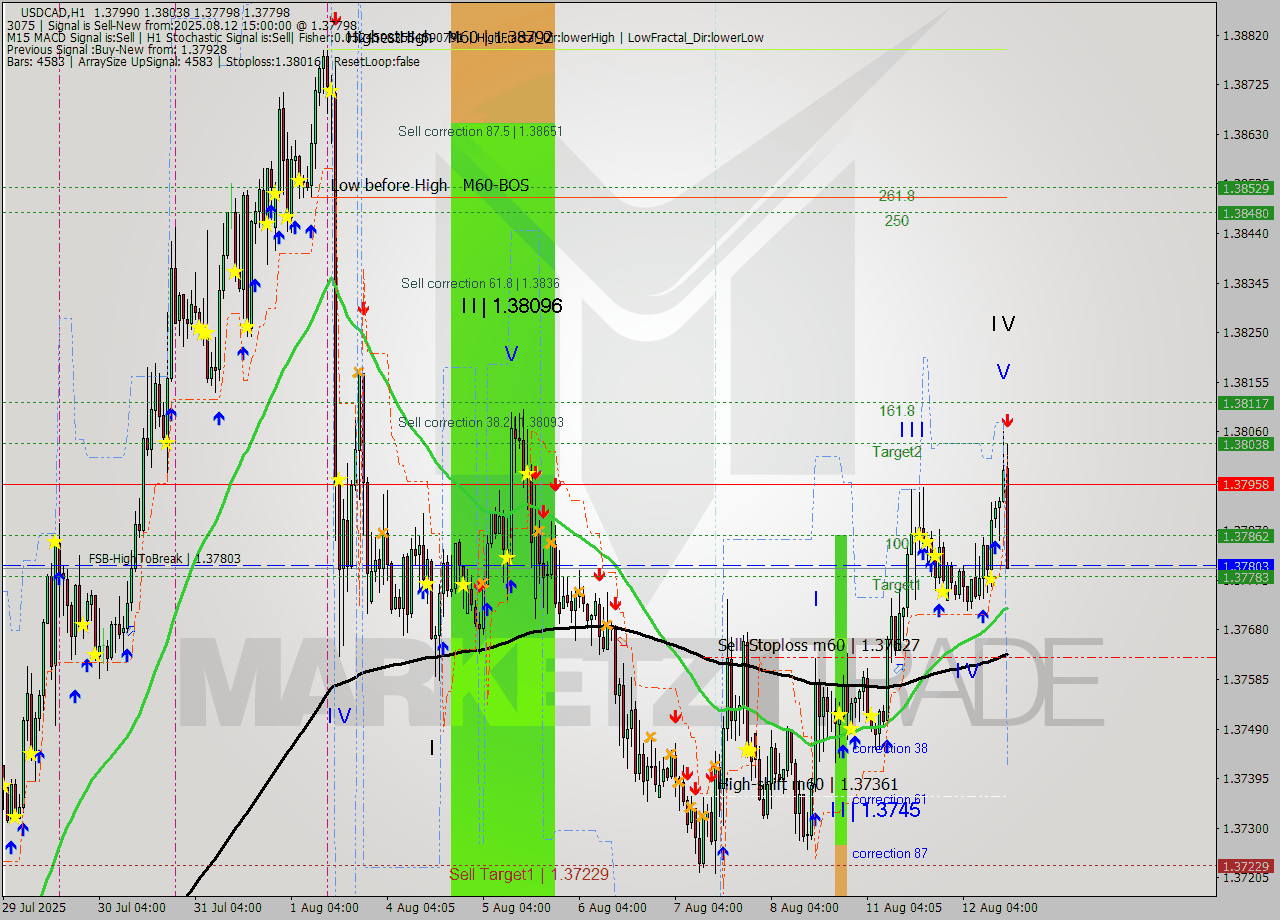 USDCAD MTF analysis at 2025.08.12 15:30