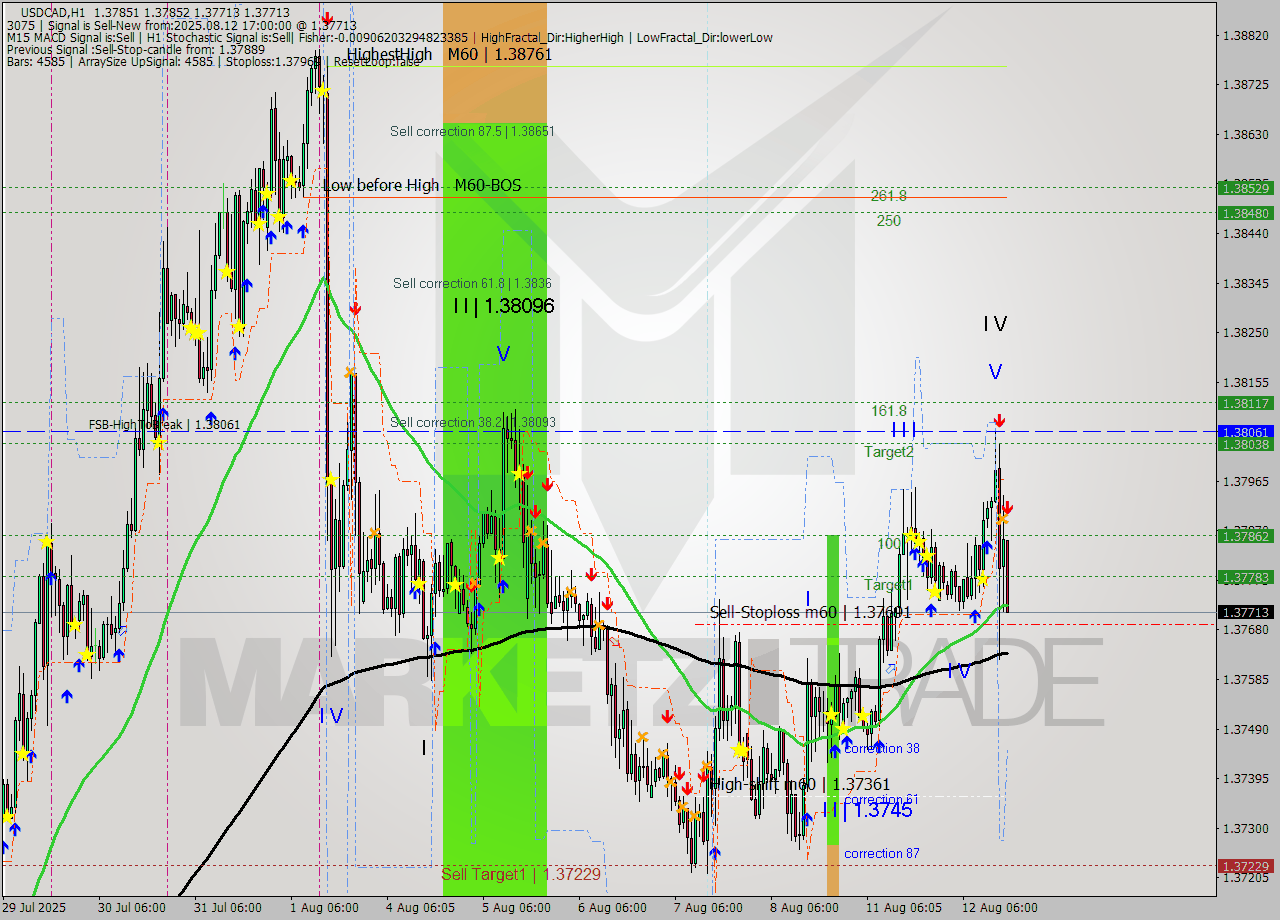 USDCAD MTF analysis at 2025.08.12 17:23