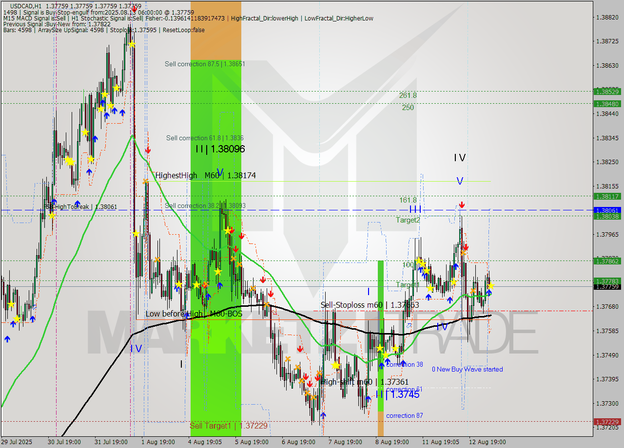 USDCAD MTF analysis at 2025.08.13 06:00