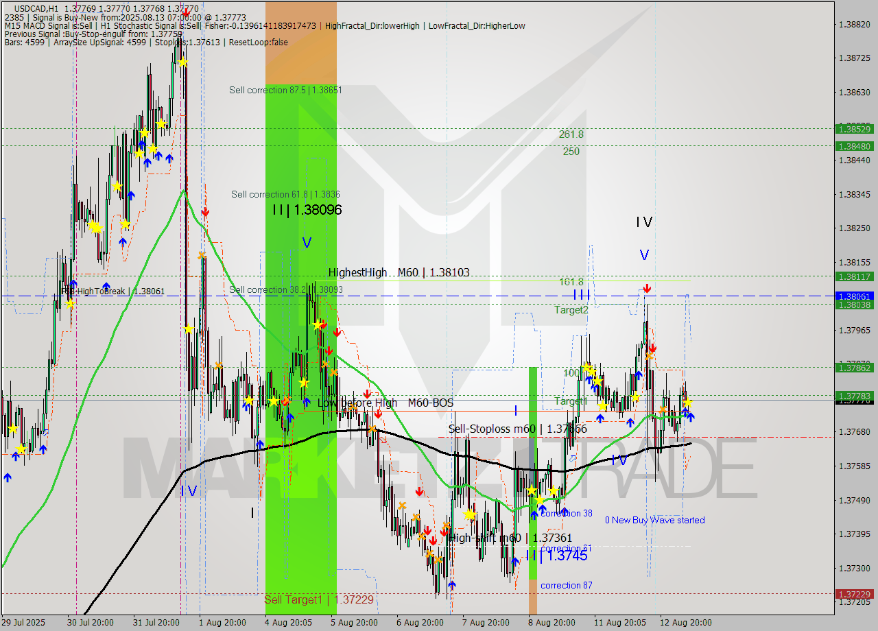 USDCAD MTF analysis at 2025.08.13 07:00