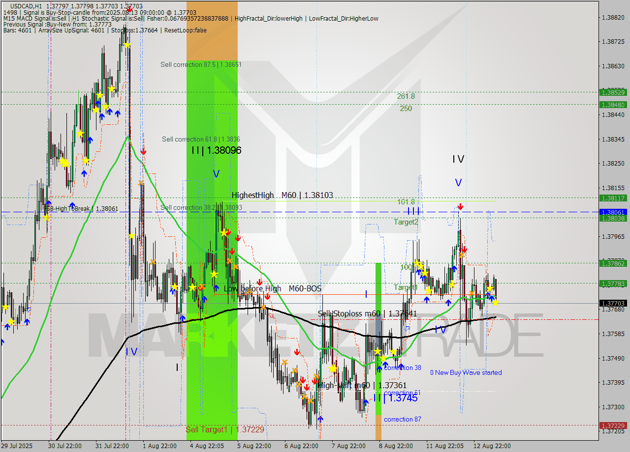 USDCAD MTF analysis at 2025.08.13 09:26