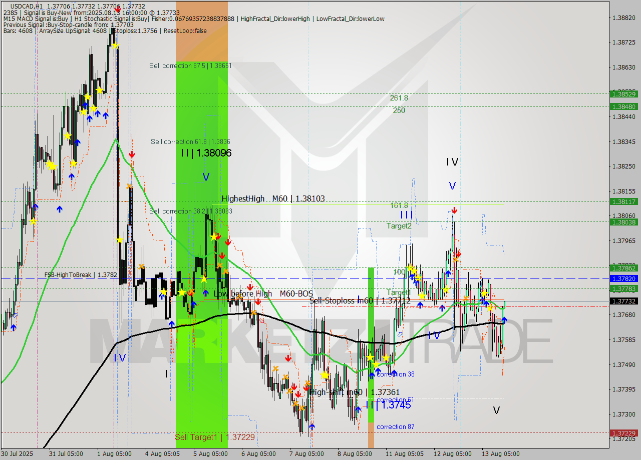 USDCAD MTF analysis at 2025.08.13 16:00