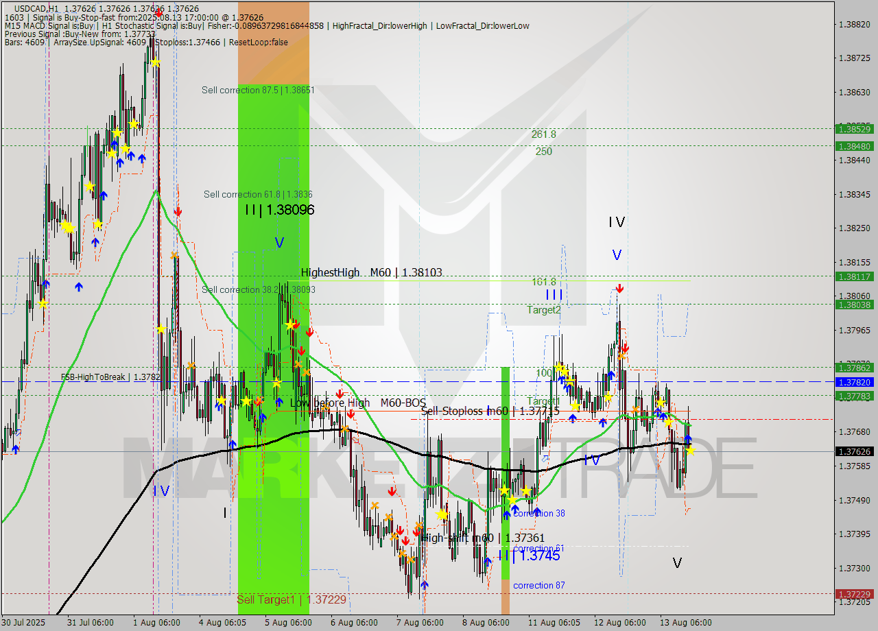 USDCAD MTF analysis at 2025.08.13 17:00