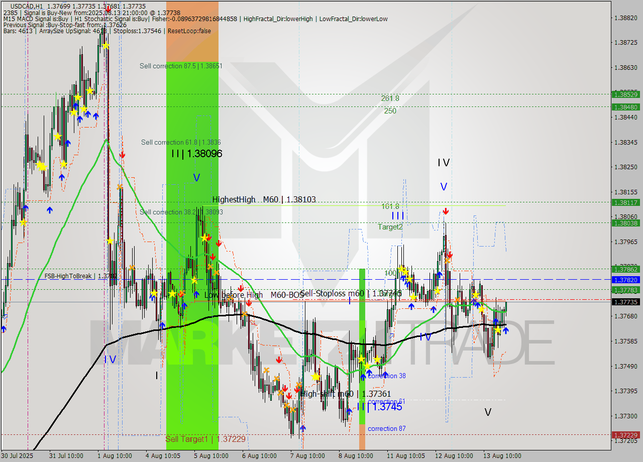 USDCAD MTF analysis at 2025.08.13 21:27