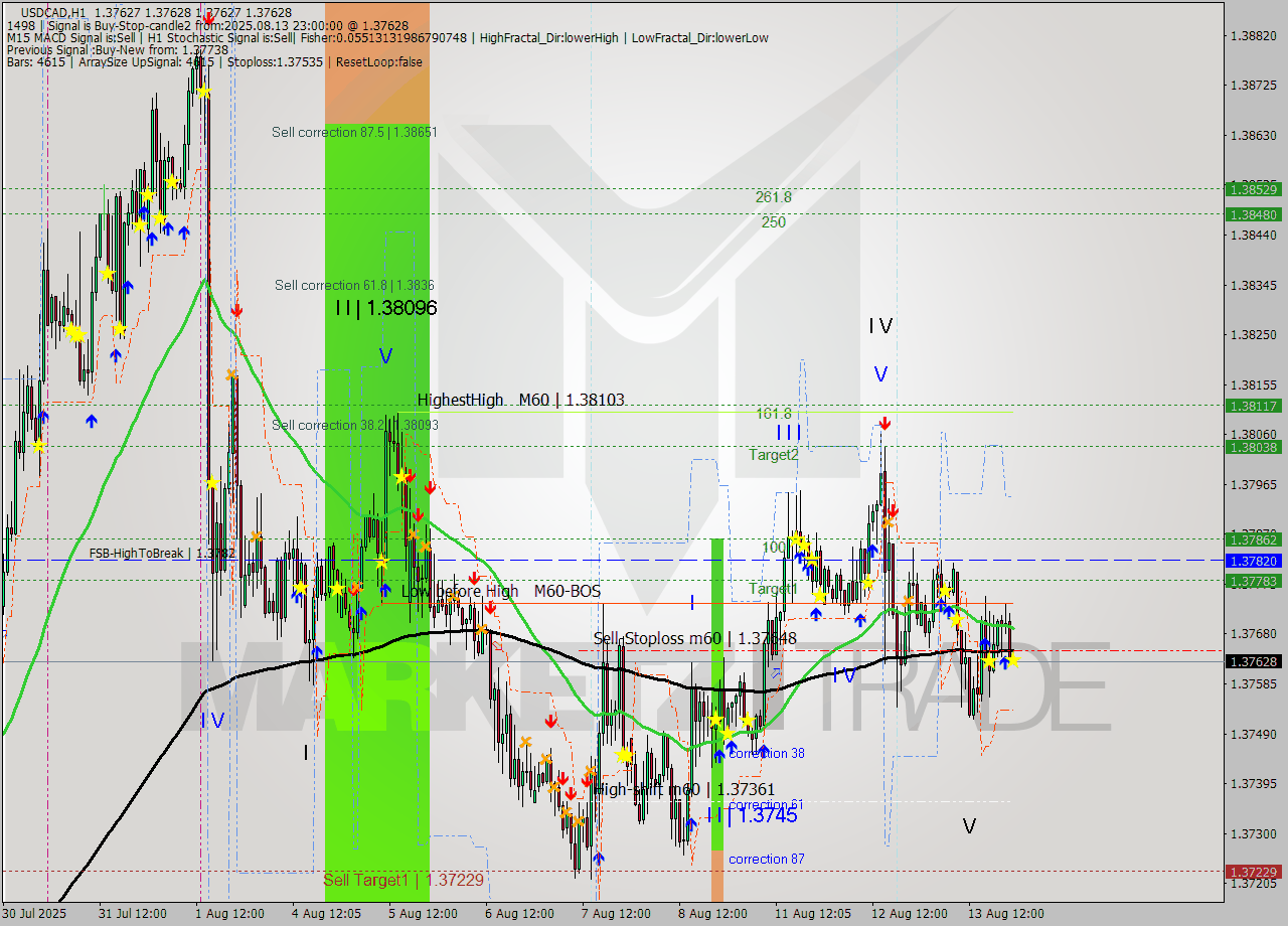 USDCAD MTF analysis at 2025.08.13 23:00